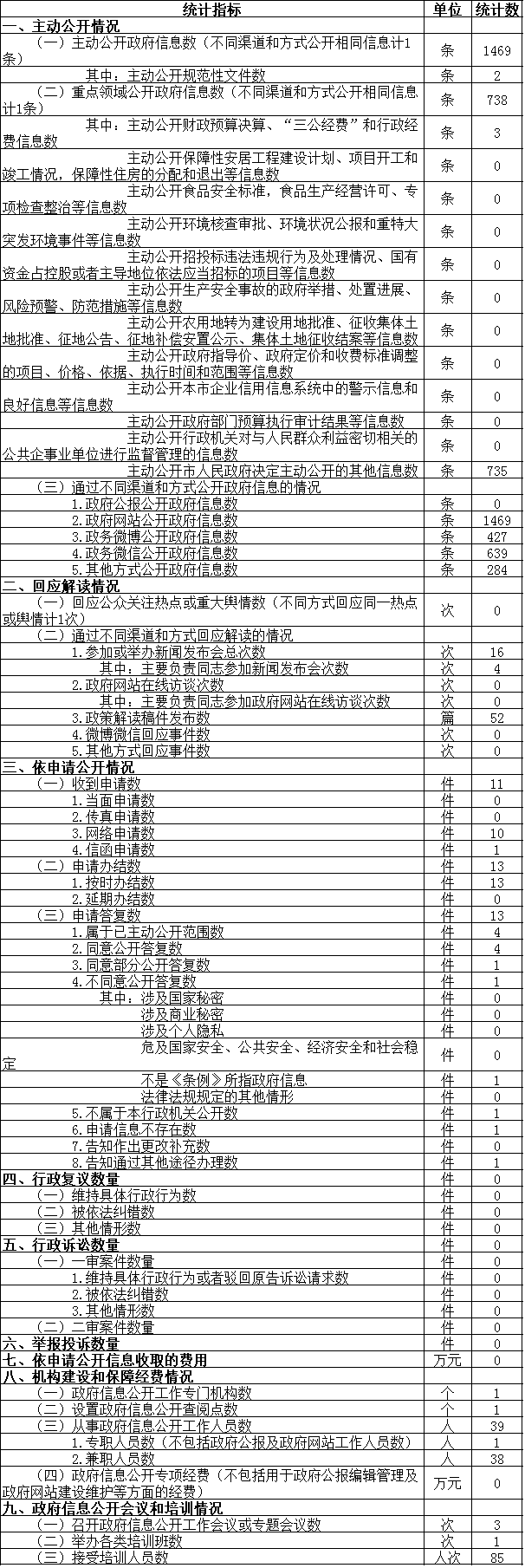 北京市体育局政府信息公开情况统计表